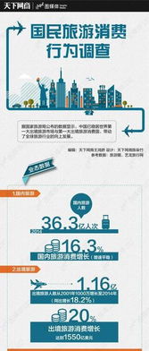 國(guó)民旅游消費(fèi)行為調(diào)查 扁平化商務(wù)趨勢(shì)下的旅游業(yè)務(wù)發(fā)展